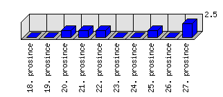 Denní statistiky