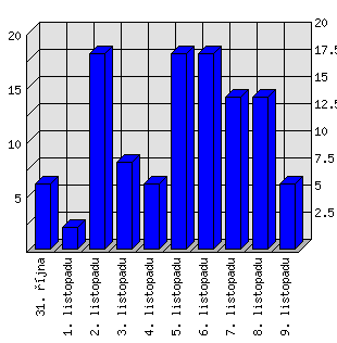 Denní statistiky