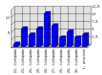 Denní statistiky