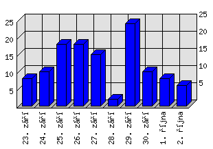 Denní statistiky