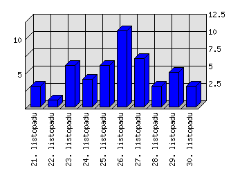 Denní statistiky