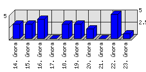 Denní statistiky