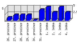 Denní statistiky