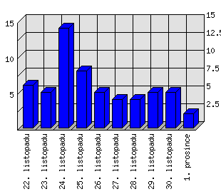 Denní statistiky