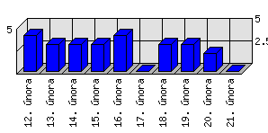 Denní statistiky