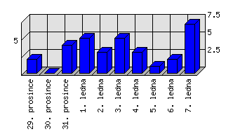 Denní statistiky