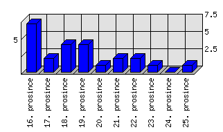 Denní statistiky