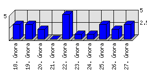 Denní statistiky