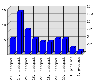 Denní statistiky