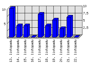 Denní statistiky