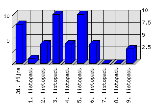 Denní statistiky