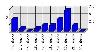 Denní statistiky