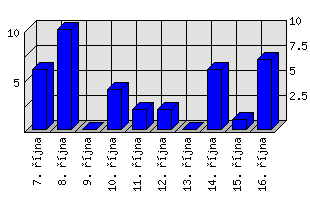 Denní statistiky