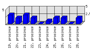 Denní statistiky