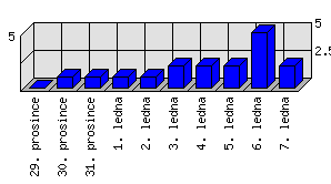 Denní statistiky