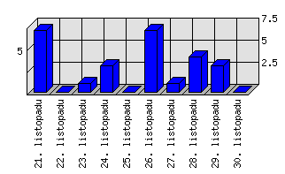 Denní statistiky