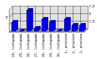 Denní statistiky