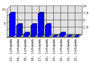 Denní statistiky