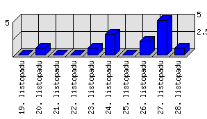 Denní statistiky