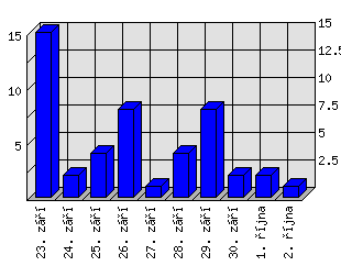 Denní statistiky