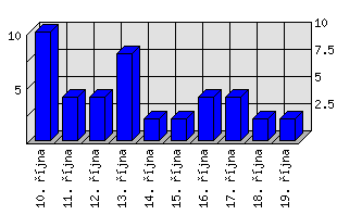 Denní statistiky