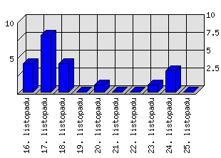 Denní statistiky