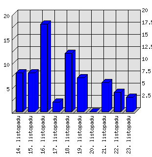 Denní statistiky