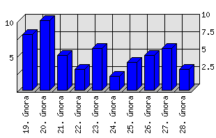 Denní statistiky