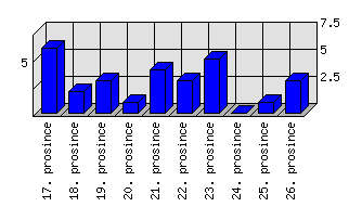 Denní statistiky