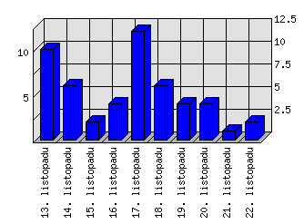 Denní statistiky