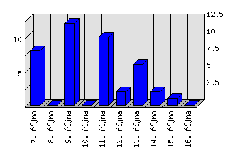 Denní statistiky