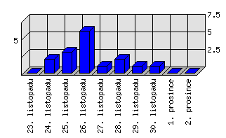 Denní statistiky