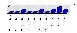 Denní statistiky