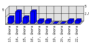 Denní statistiky