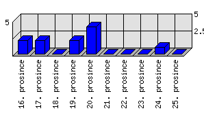 Denní statistiky