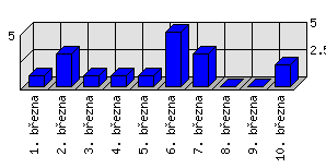 Denní statistiky