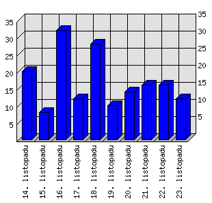 Denní statistiky