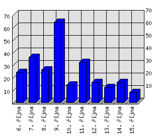 Denní statistiky