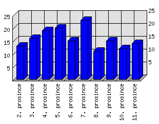 Denní statistiky