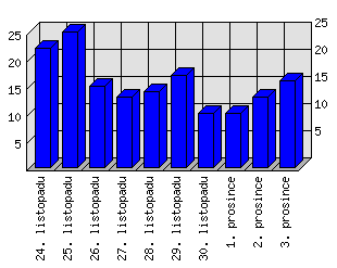 Denní statistiky