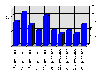 Denní statistiky