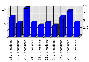 Denní statistiky