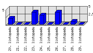 Denní statistiky