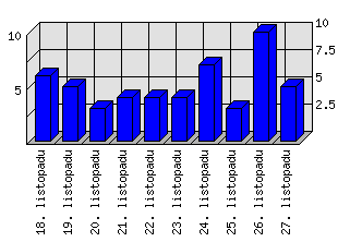 Denní statistiky