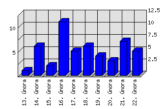 Denní statistiky