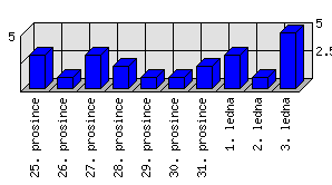 Denní statistiky