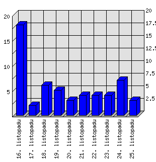 Denní statistiky