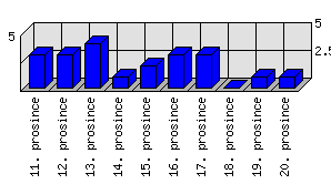 Denní statistiky