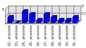 Denní statistiky