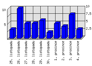 Denní statistiky